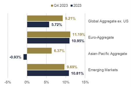 fixed income trends graph