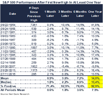 graph showing s&p performance after first new high in at least one year