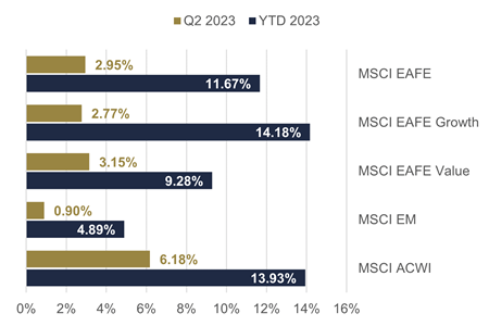 International equity markets chart