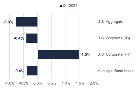 Q1 fixed income graph